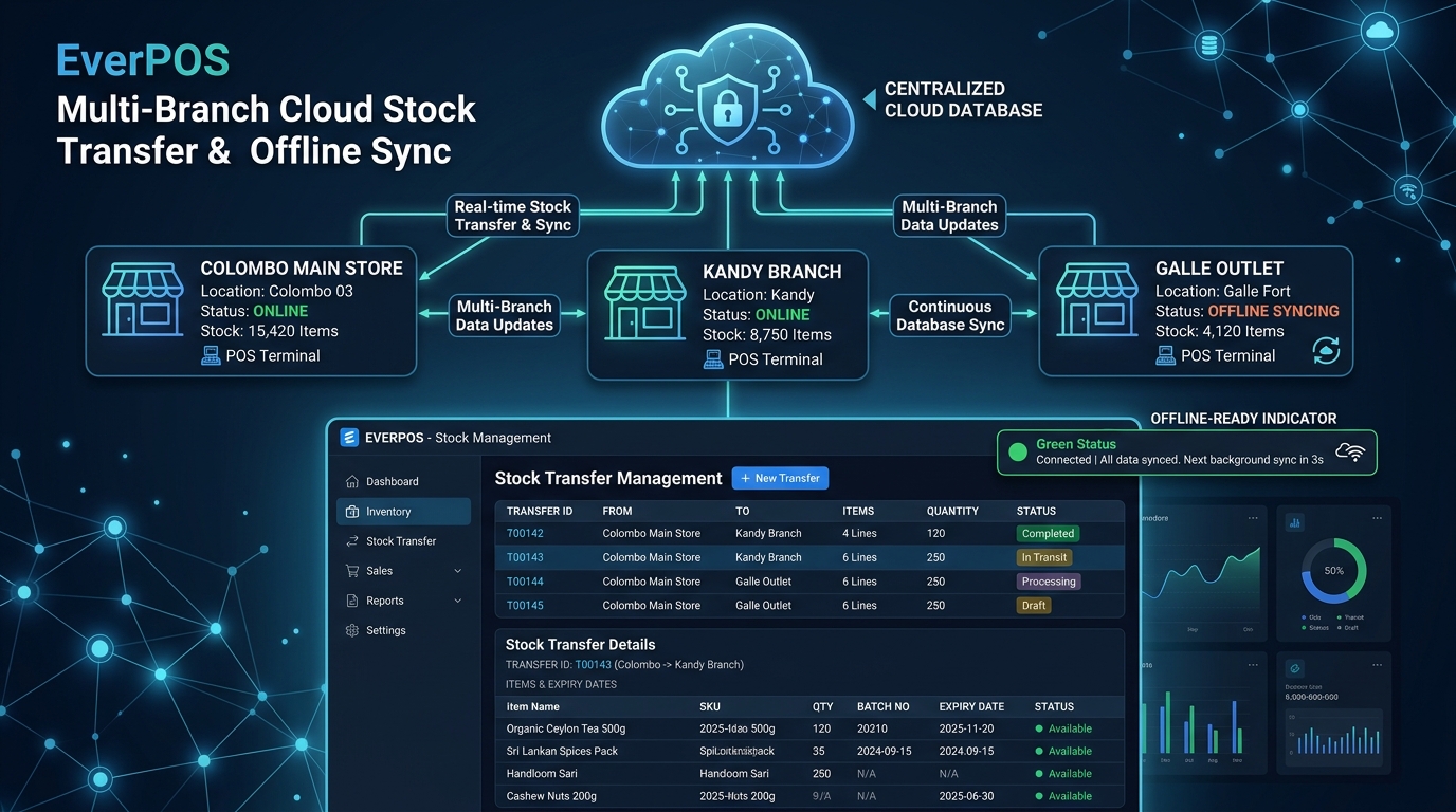 Multi-Branch Cloud Stock Transfer Diagram and Screen